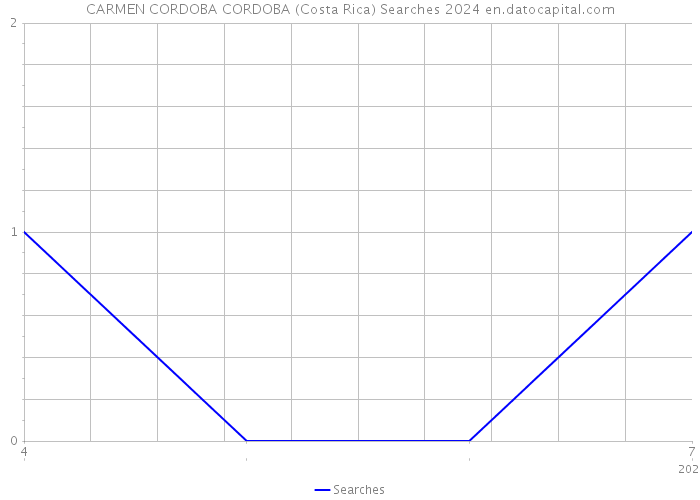 CARMEN CORDOBA CORDOBA (Costa Rica) Searches 2024 