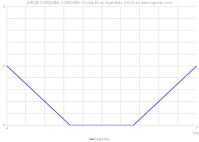 JORGE CORDOBA CORDOBA (Costa Rica) Searches 2024 