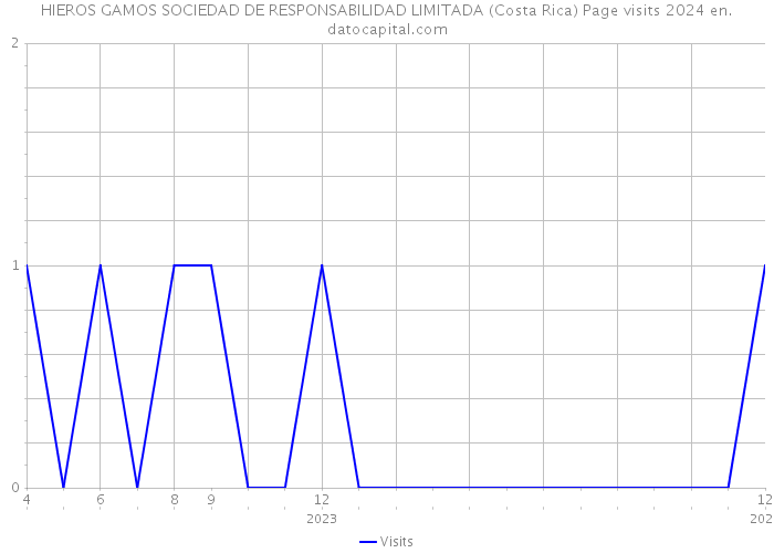 HIEROS GAMOS SOCIEDAD DE RESPONSABILIDAD LIMITADA (Costa Rica) Page visits 2024 