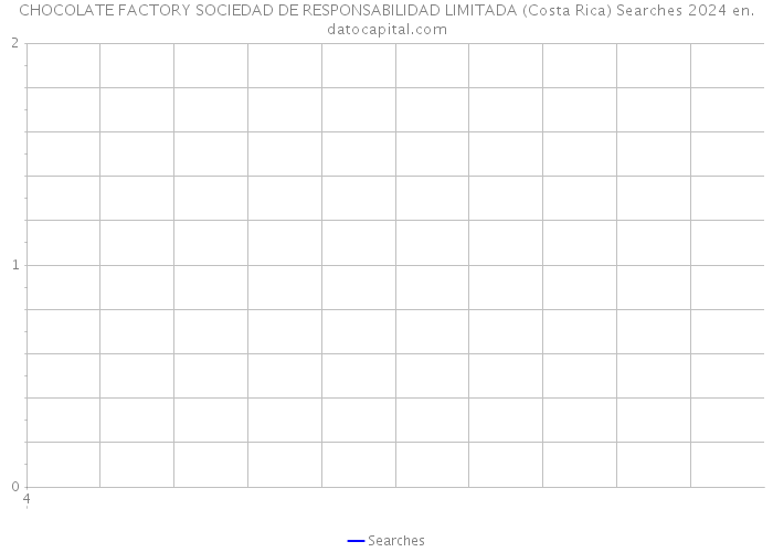 CHOCOLATE FACTORY SOCIEDAD DE RESPONSABILIDAD LIMITADA (Costa Rica) Searches 2024 