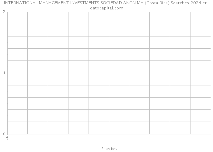 INTERNATIONAL MANAGEMENT INVESTMENTS SOCIEDAD ANONIMA (Costa Rica) Searches 2024 