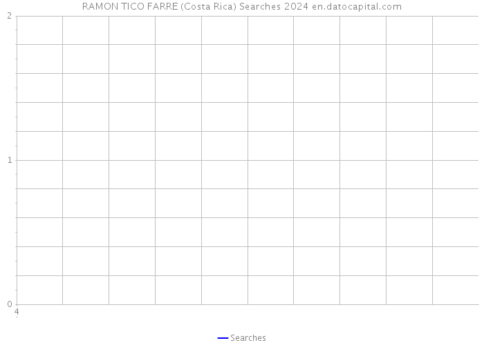 RAMON TICO FARRE (Costa Rica) Searches 2024 