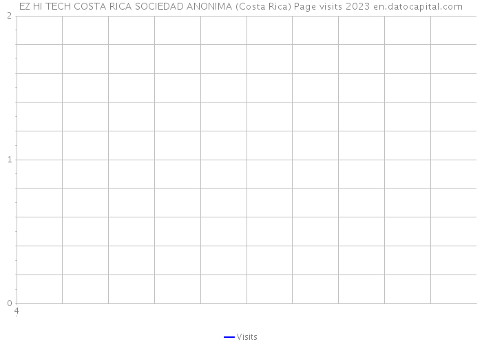EZ HI TECH COSTA RICA SOCIEDAD ANONIMA (Costa Rica) Page visits 2023 