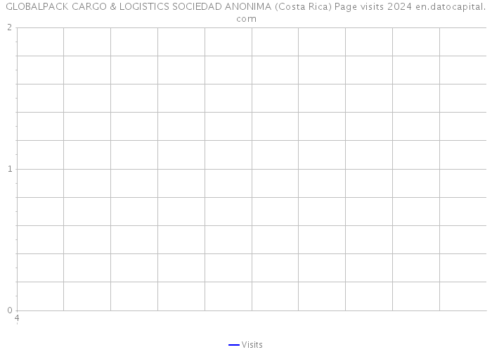 GLOBALPACK CARGO & LOGISTICS SOCIEDAD ANONIMA (Costa Rica) Page visits 2024 