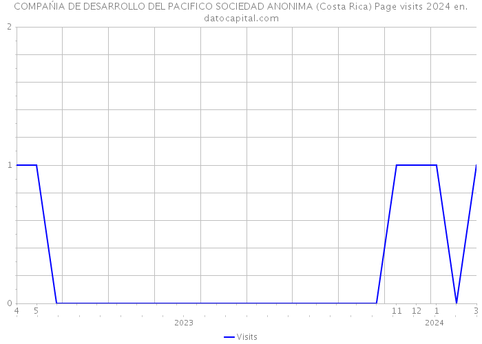 COMPAŃIA DE DESARROLLO DEL PACIFICO SOCIEDAD ANONIMA (Costa Rica) Page visits 2024 