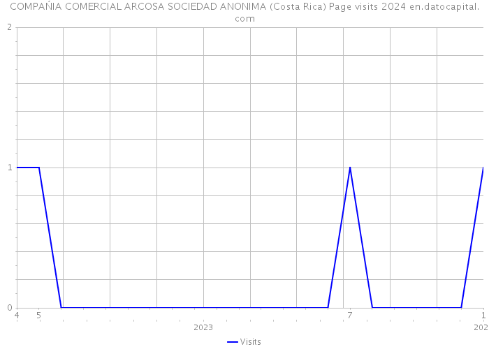 COMPAŃIA COMERCIAL ARCOSA SOCIEDAD ANONIMA (Costa Rica) Page visits 2024 