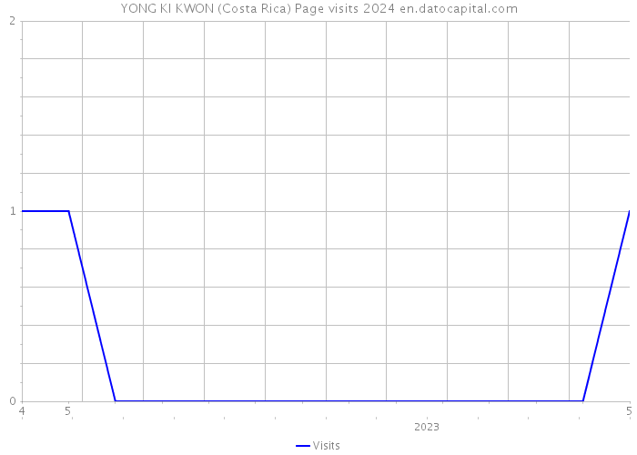 YONG KI KWON (Costa Rica) Page visits 2024 