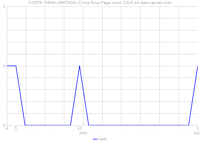COSTA CHINA LIMITADA (Costa Rica) Page visits 2024 