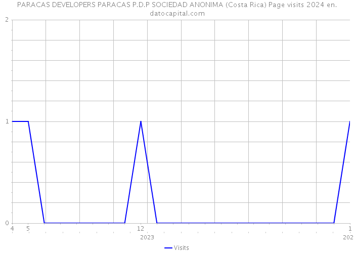 PARACAS DEVELOPERS PARACAS P.D.P SOCIEDAD ANONIMA (Costa Rica) Page visits 2024 