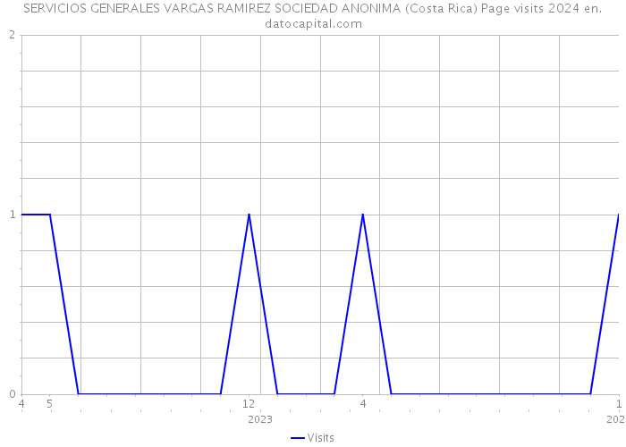 SERVICIOS GENERALES VARGAS RAMIREZ SOCIEDAD ANONIMA (Costa Rica) Page visits 2024 