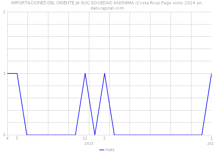 IMPORTACIONES DEL ORIENTE JA SUG SOCIEDAD ANONIMA (Costa Rica) Page visits 2024 