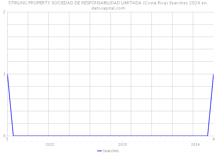 STIRLING PROPERTY SOCIEDAD DE RESPONSABILIDAD LIMITADA (Costa Rica) Searches 2024 
