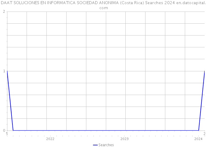 DAAT SOLUCIONES EN INFORMATICA SOCIEDAD ANONIMA (Costa Rica) Searches 2024 