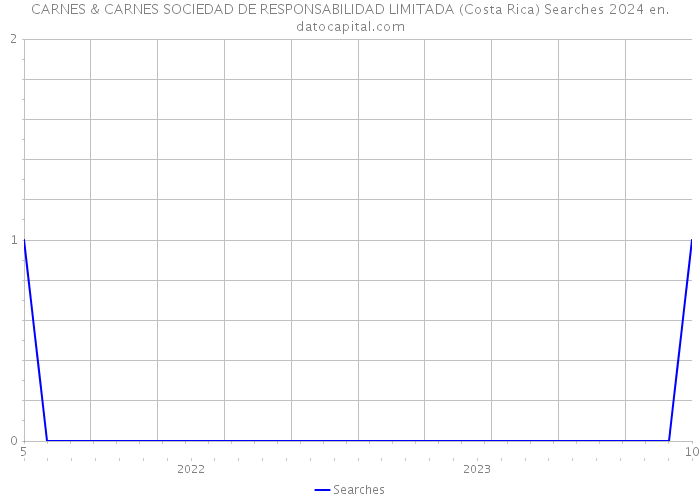 CARNES & CARNES SOCIEDAD DE RESPONSABILIDAD LIMITADA (Costa Rica) Searches 2024 