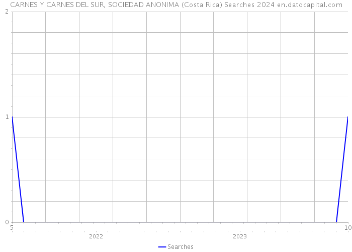 CARNES Y CARNES DEL SUR, SOCIEDAD ANONIMA (Costa Rica) Searches 2024 