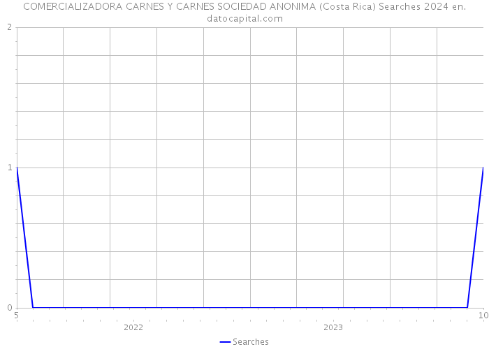COMERCIALIZADORA CARNES Y CARNES SOCIEDAD ANONIMA (Costa Rica) Searches 2024 