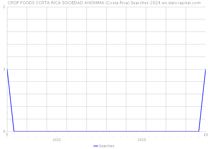 CROP FOODS COSTA RICA SOCIEDAD ANONIMA (Costa Rica) Searches 2024 