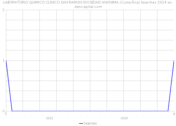 LABORATORIO QUIMICO CLINICO SAN RAMON SOCIEDAD ANONIMA (Costa Rica) Searches 2024 