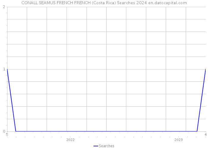 CONALL SEAMUS FRENCH FRENCH (Costa Rica) Searches 2024 