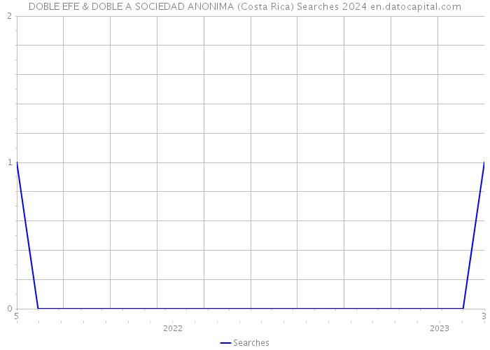 DOBLE EFE & DOBLE A SOCIEDAD ANONIMA (Costa Rica) Searches 2024 