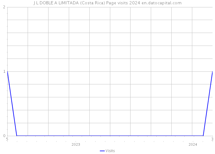 J L DOBLE A LIMITADA (Costa Rica) Page visits 2024 