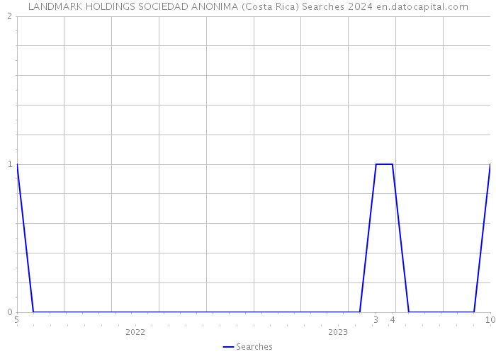 LANDMARK HOLDINGS SOCIEDAD ANONIMA (Costa Rica) Searches 2024 