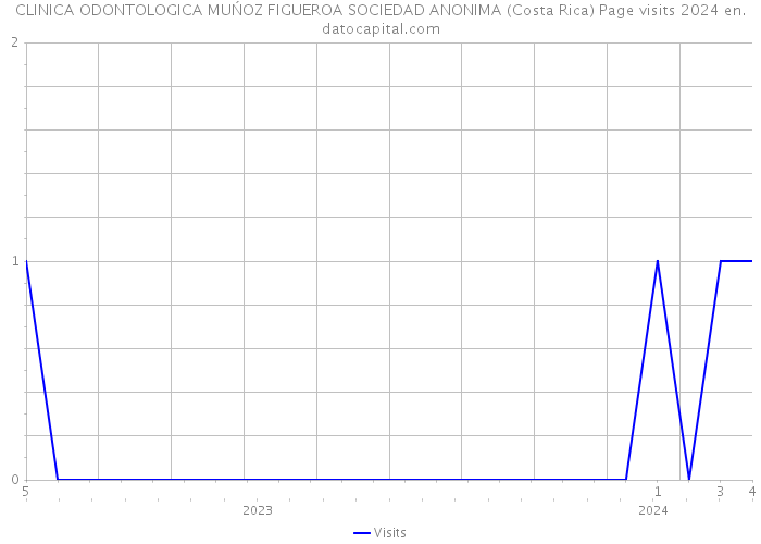 CLINICA ODONTOLOGICA MUŃOZ FIGUEROA SOCIEDAD ANONIMA (Costa Rica) Page visits 2024 