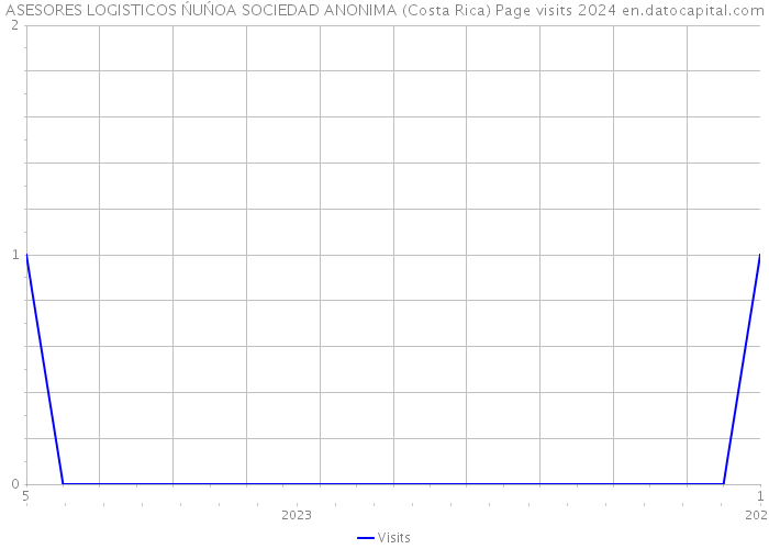 ASESORES LOGISTICOS ŃUŃOA SOCIEDAD ANONIMA (Costa Rica) Page visits 2024 