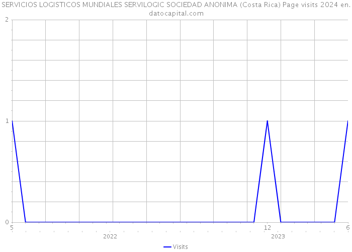 SERVICIOS LOGISTICOS MUNDIALES SERVILOGIC SOCIEDAD ANONIMA (Costa Rica) Page visits 2024 