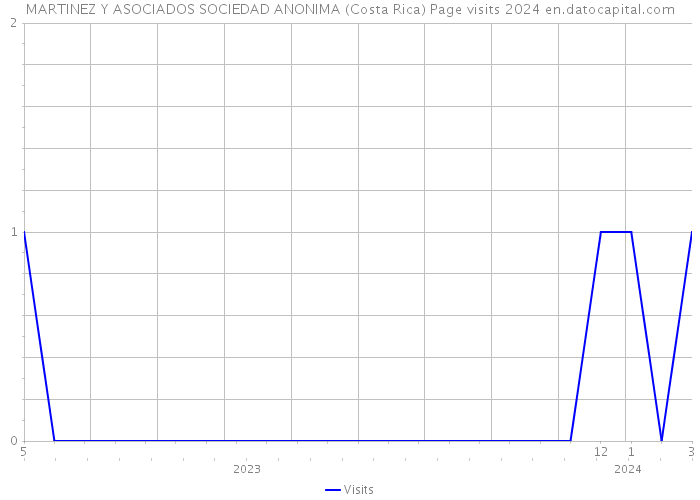MARTINEZ Y ASOCIADOS SOCIEDAD ANONIMA (Costa Rica) Page visits 2024 