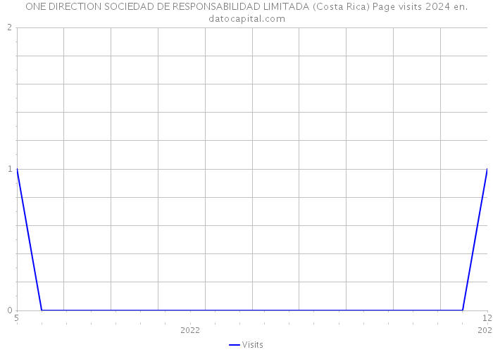 ONE DIRECTION SOCIEDAD DE RESPONSABILIDAD LIMITADA (Costa Rica) Page visits 2024 
