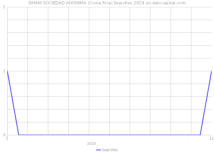 SIHAM SOCIEDAD ANONIMA (Costa Rica) Searches 2024 