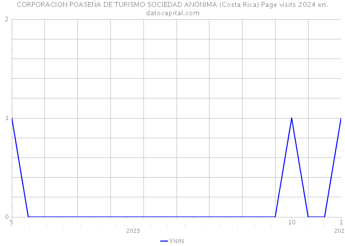 CORPORACION POASEŃA DE TURISMO SOCIEDAD ANONIMA (Costa Rica) Page visits 2024 