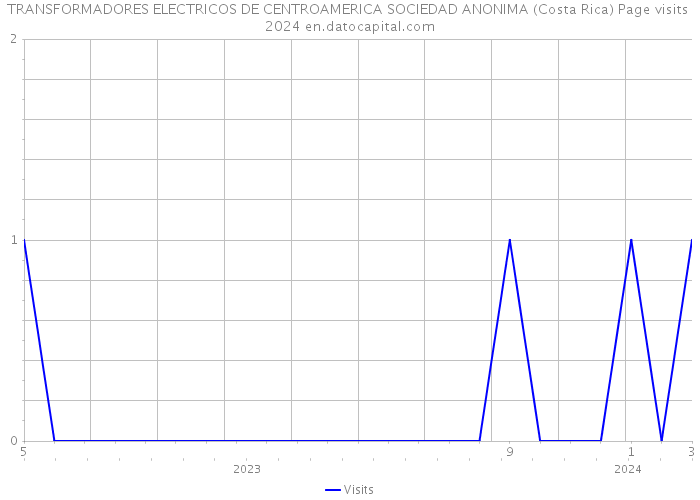 TRANSFORMADORES ELECTRICOS DE CENTROAMERICA SOCIEDAD ANONIMA (Costa Rica) Page visits 2024 