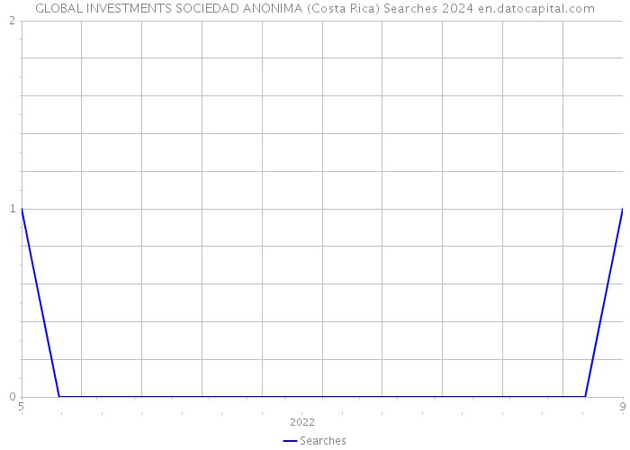 GLOBAL INVESTMENTS SOCIEDAD ANONIMA (Costa Rica) Searches 2024 