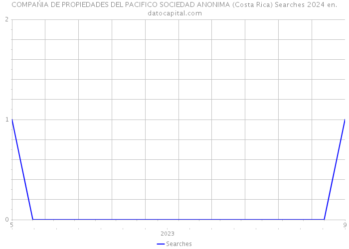 COMPAŃIA DE PROPIEDADES DEL PACIFICO SOCIEDAD ANONIMA (Costa Rica) Searches 2024 