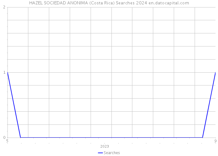HAZEL SOCIEDAD ANONIMA (Costa Rica) Searches 2024 