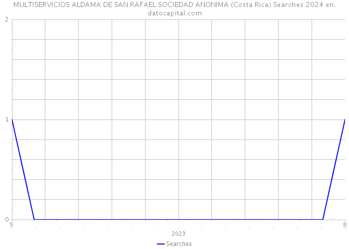 MULTISERVICIOS ALDAMA DE SAN RAFAEL SOCIEDAD ANONIMA (Costa Rica) Searches 2024 