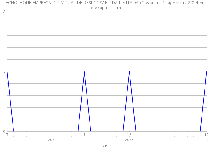TECNOPHONE EMPRESA INDIVIDUAL DE RESPONSABILIDA LIMITADA (Costa Rica) Page visits 2024 