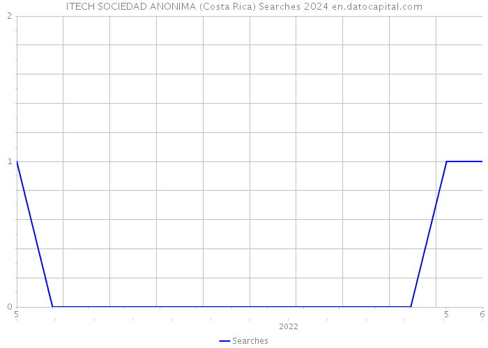 ITECH SOCIEDAD ANONIMA (Costa Rica) Searches 2024 
