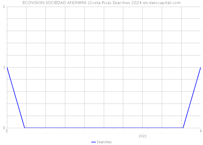 ECOVISION SOCIEDAD ANONIMA (Costa Rica) Searches 2024 