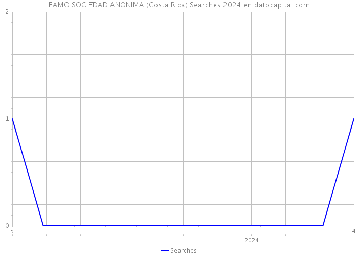 FAMO SOCIEDAD ANONIMA (Costa Rica) Searches 2024 