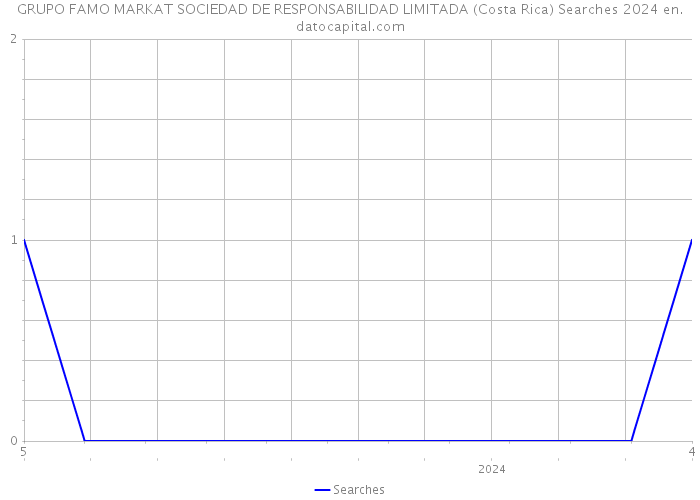 GRUPO FAMO MARKAT SOCIEDAD DE RESPONSABILIDAD LIMITADA (Costa Rica) Searches 2024 