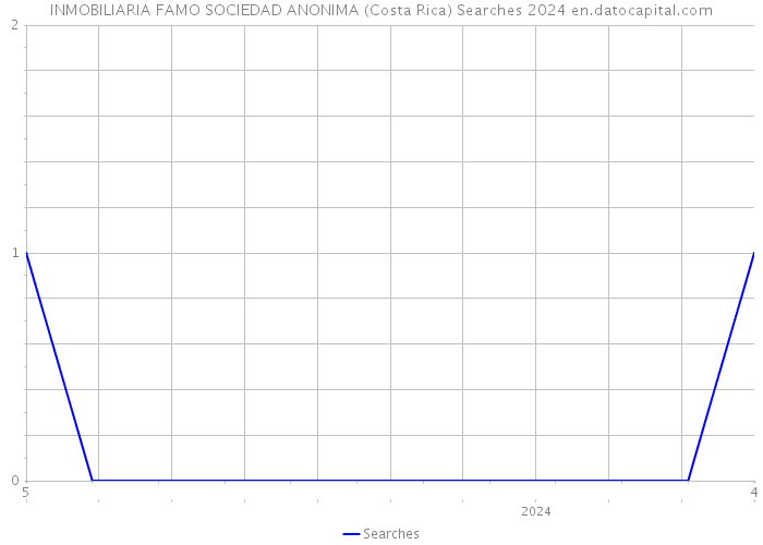 INMOBILIARIA FAMO SOCIEDAD ANONIMA (Costa Rica) Searches 2024 