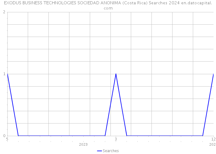 EXODUS BUSINESS TECHNOLOGIES SOCIEDAD ANONIMA (Costa Rica) Searches 2024 