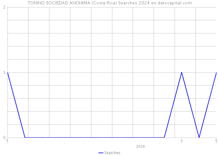 TONINO SOCIEDAD ANONIMA (Costa Rica) Searches 2024 