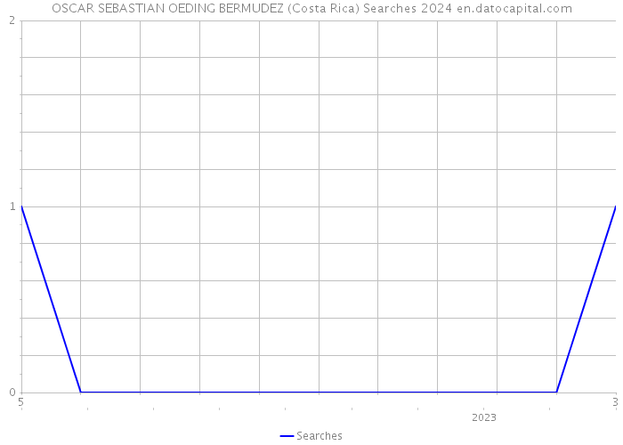 OSCAR SEBASTIAN OEDING BERMUDEZ (Costa Rica) Searches 2024 