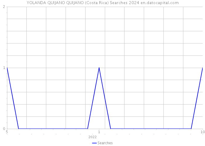 YOLANDA QUIJANO QUIJANO (Costa Rica) Searches 2024 