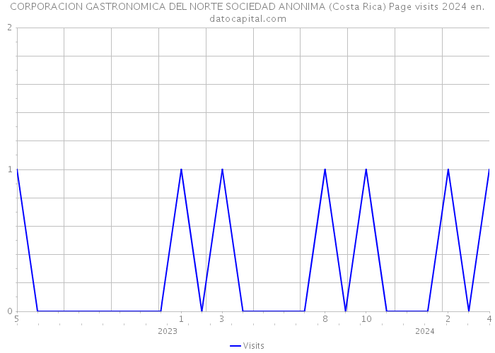 CORPORACION GASTRONOMICA DEL NORTE SOCIEDAD ANONIMA (Costa Rica) Page visits 2024 