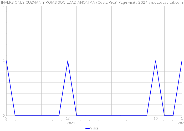 INVERSIONES GUZMAN Y ROJAS SOCIEDAD ANONIMA (Costa Rica) Page visits 2024 